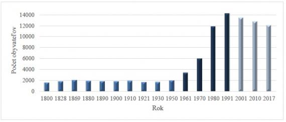 Graf – Vývoj počtu obyvateľov mesta Revúca v rokoch 1800 – 2017 Graf – Vývoj počtu obyvateľov mesta Revúca v rokoch 1800 – 2017